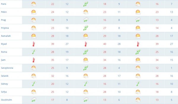 Dünyanın bazı şehirlerinde 3 günlük hava tahmini