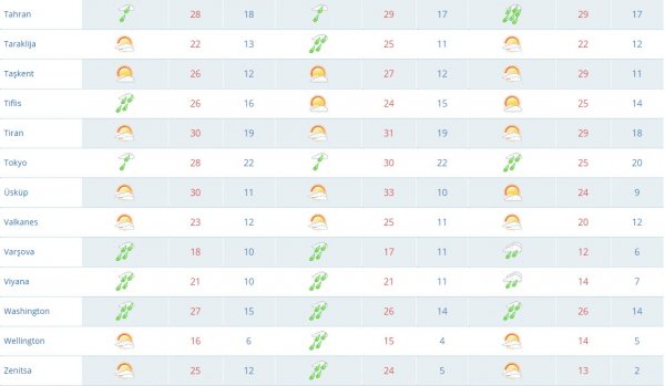 Dünyanın bazı şehirlerinde 3 günlük hava tahmini